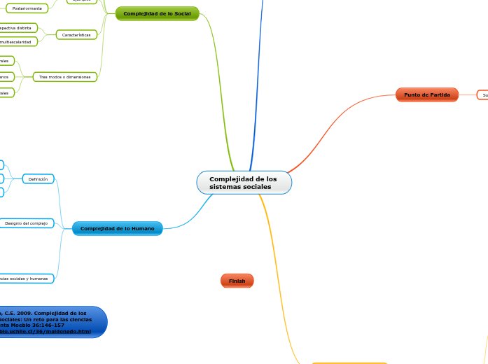Complejidad de los sistemas sociales Mind Map Complejidad de los sistemas sociales Mind Map
